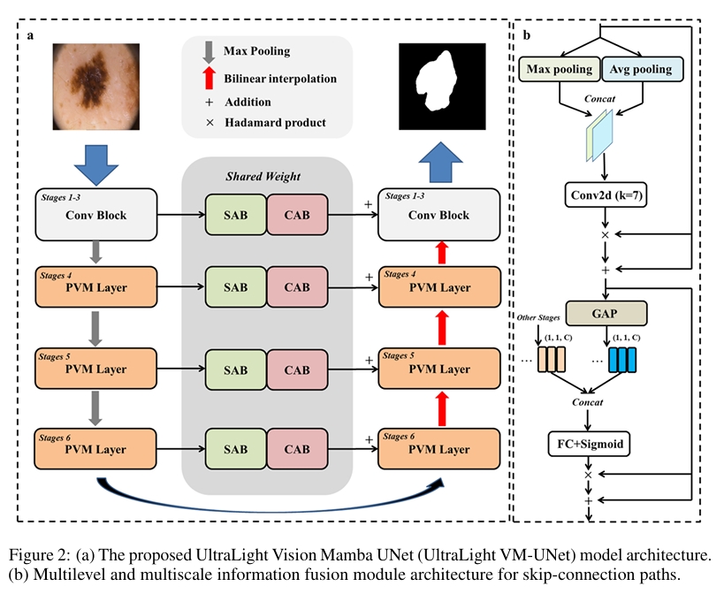 UltraLight VM-UNet