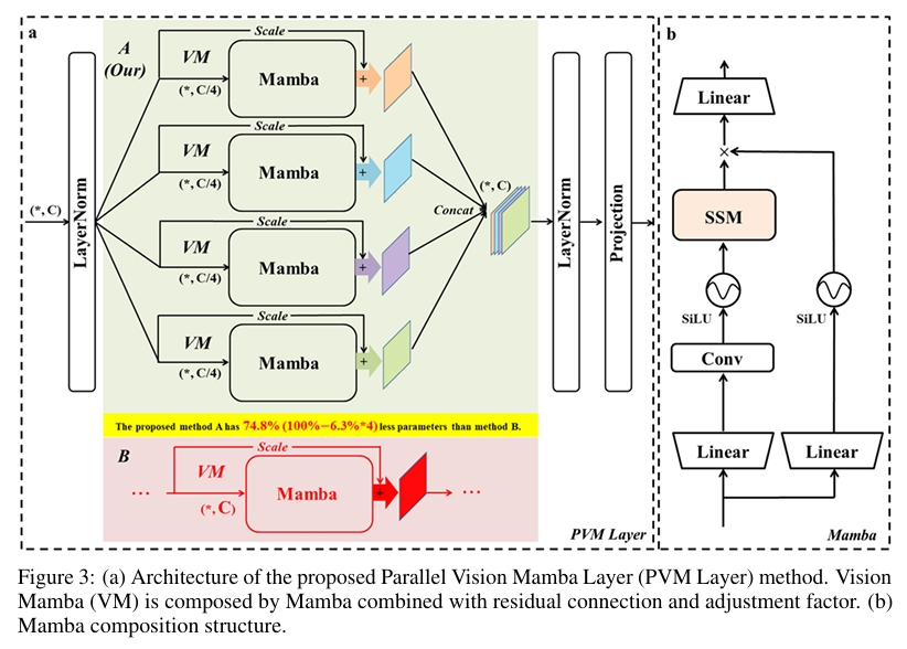  Parallel Vision Mamba Layer