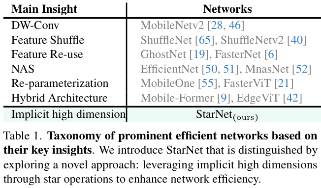 Taxonnomy of Prominent Efficient Networks Based on Their Key Insights