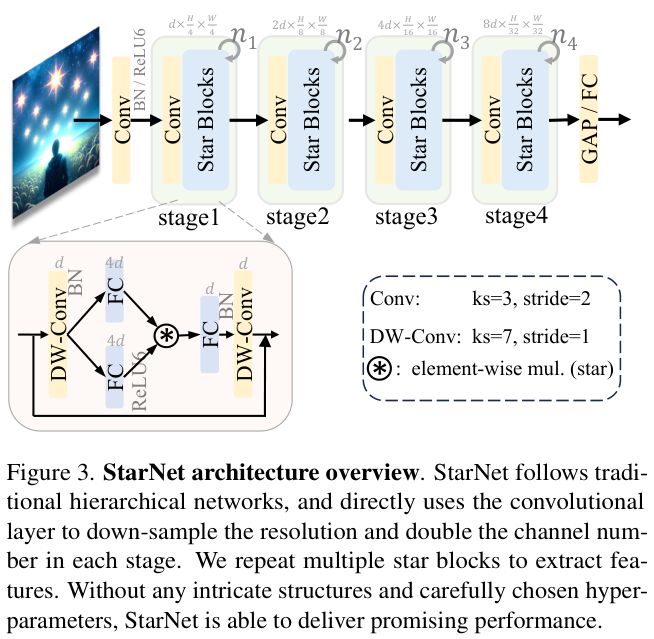 StarNet Architecture Overview